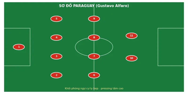 Sơ đồ 4-4-2 của Paraguay dưới thời Gustavo Alfaro - soi kèo Mỹ vs Paraguay