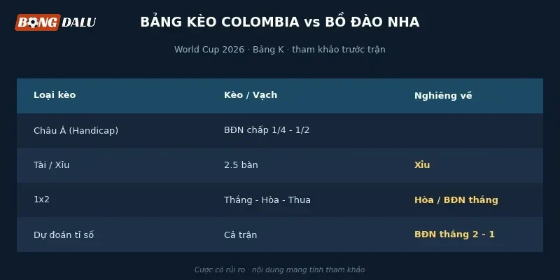 Bảng tỉ lệ kèo Colombia vs Bồ Đào Nha từ các nhà cái lớn