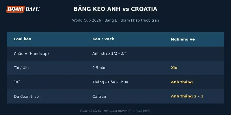 Bảng tỉ lệ kèo Anh vs Croatia từ các nhà cái lớn