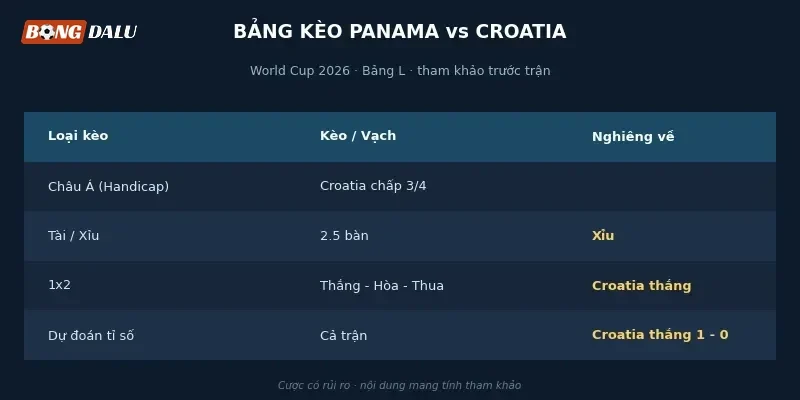 Bảng tỉ lệ kèo Panama vs Croatia từ các nhà cái lớn